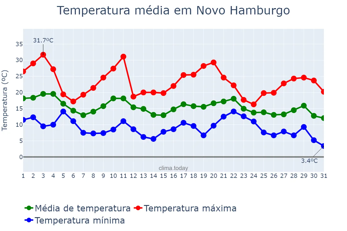 Temperatura em maio em Novo Hamburgo, RS, BR