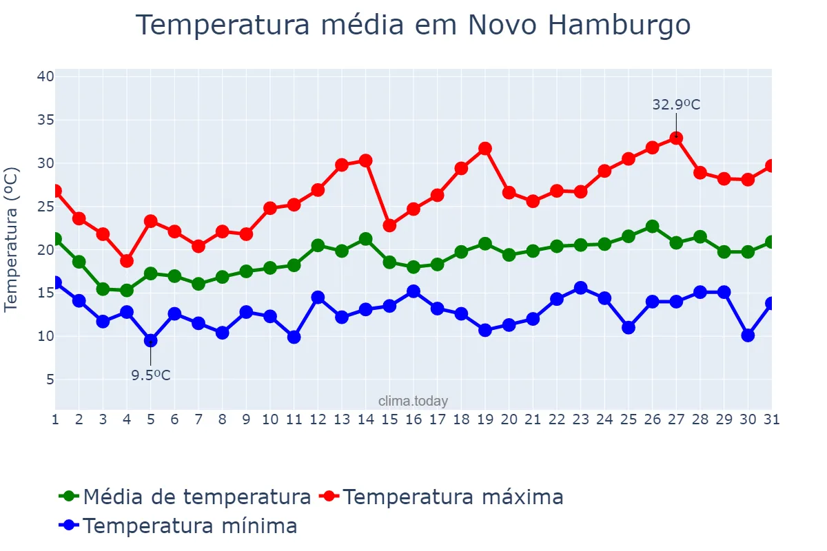 Temperatura em outubro em Novo Hamburgo, RS, BR