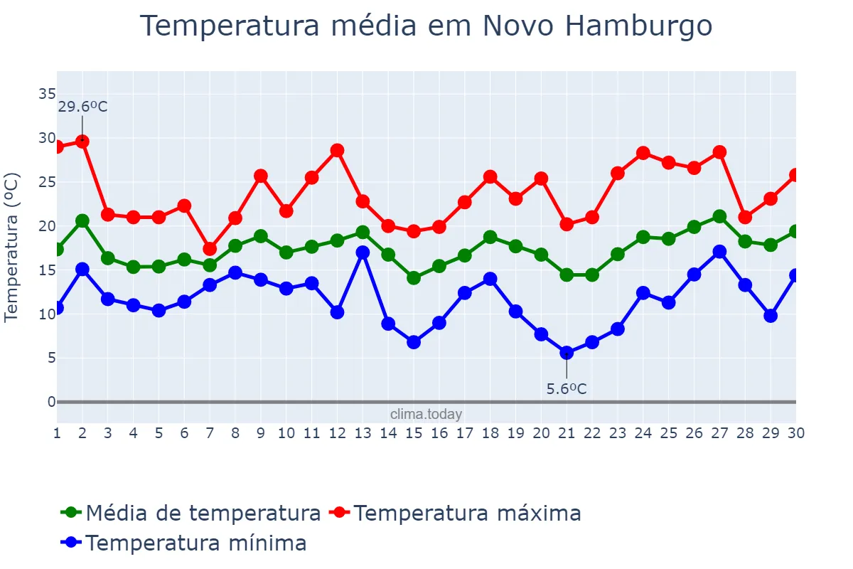 Temperatura em setembro em Novo Hamburgo, RS, BR