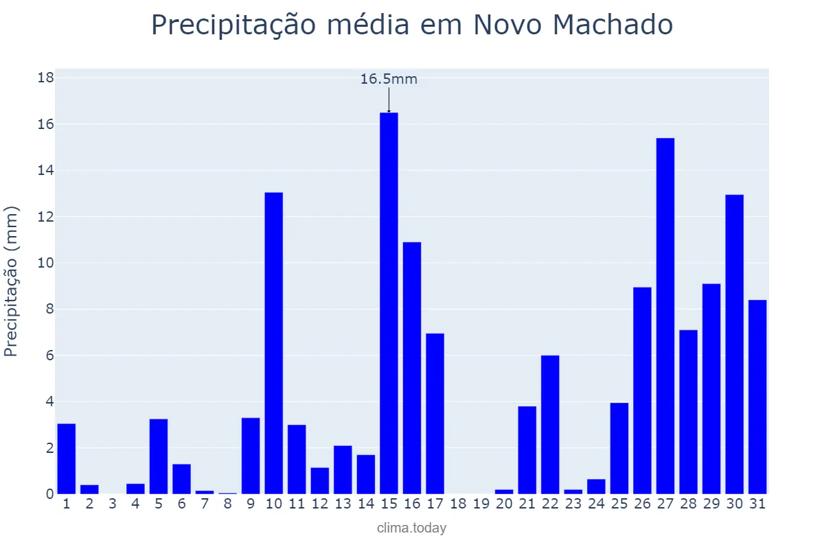 Precipitação em janeiro em Novo Machado, RS, BR