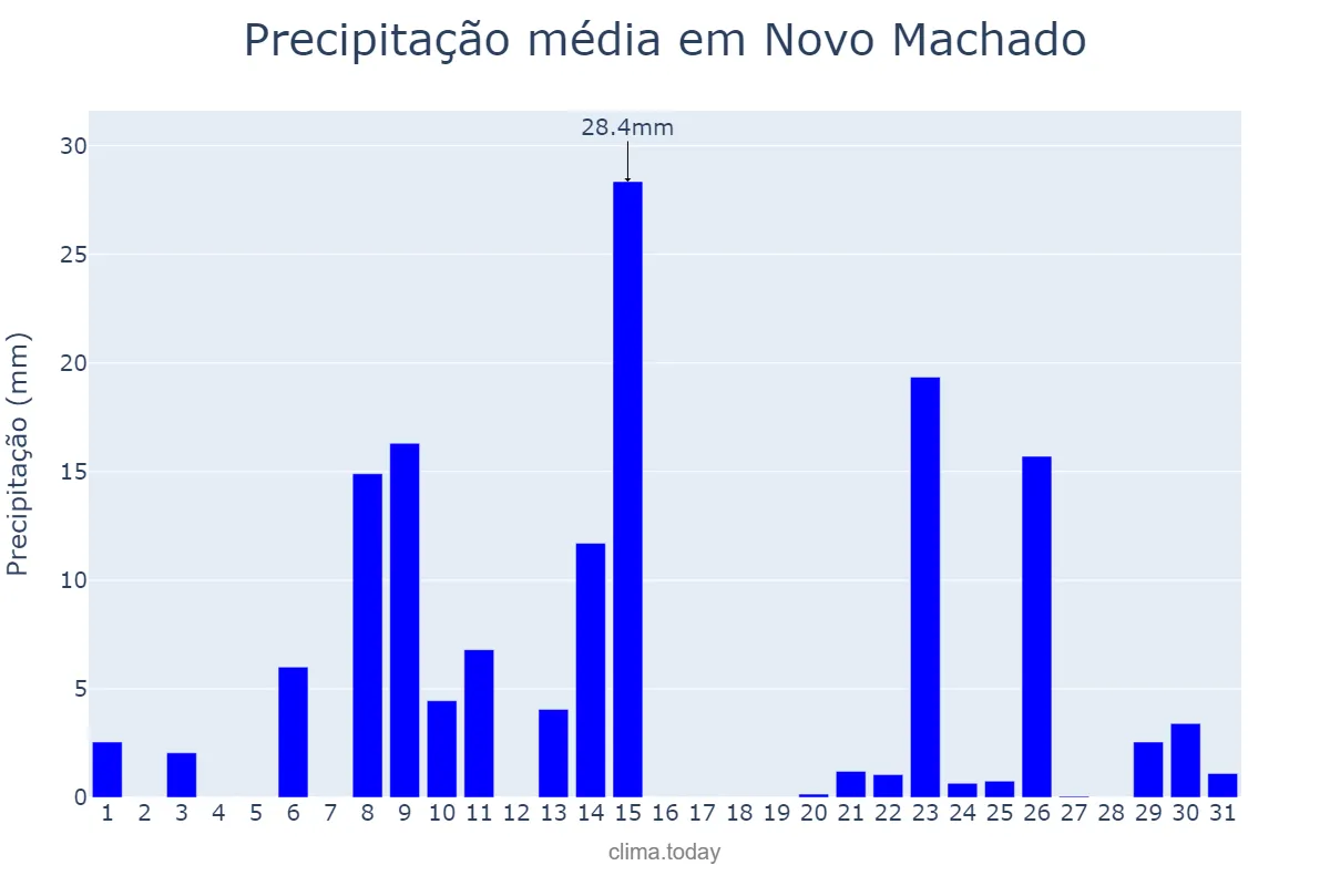 Precipitação em outubro em Novo Machado, RS, BR