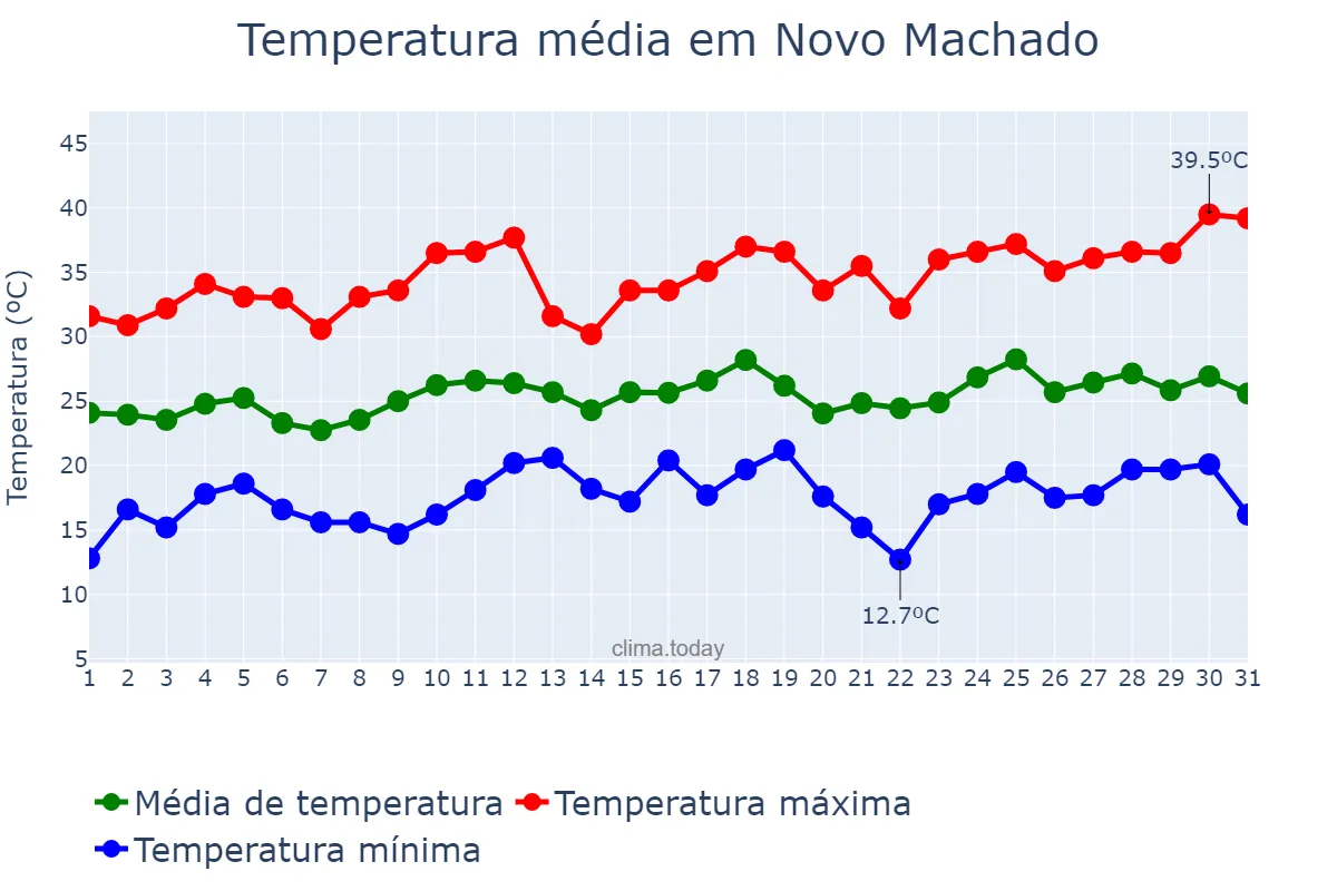 Temperatura em dezembro em Novo Machado, RS, BR