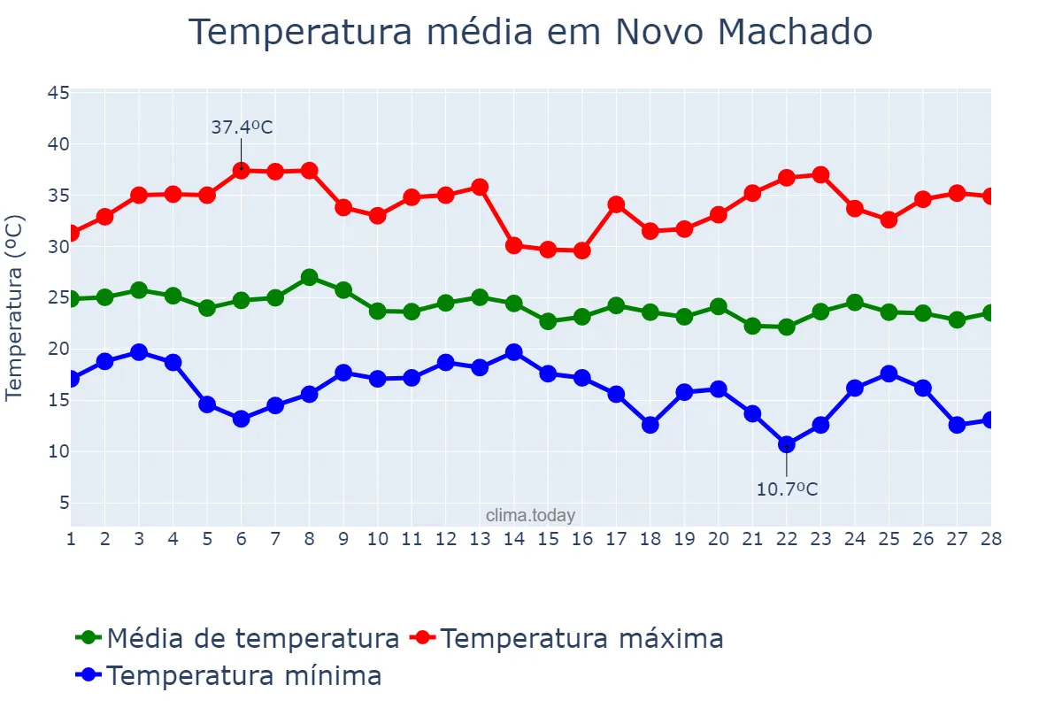 Temperatura em fevereiro em Novo Machado, RS, BR
