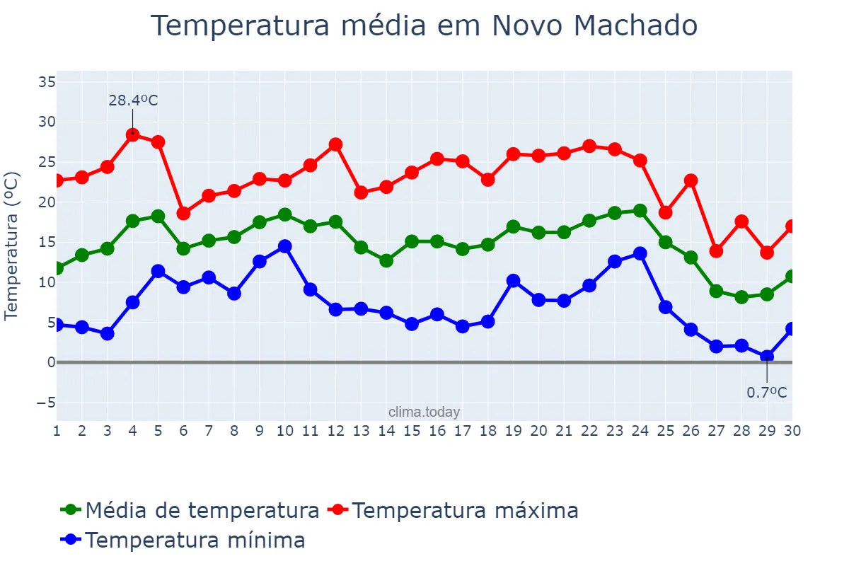 Temperatura em junho em Novo Machado, RS, BR