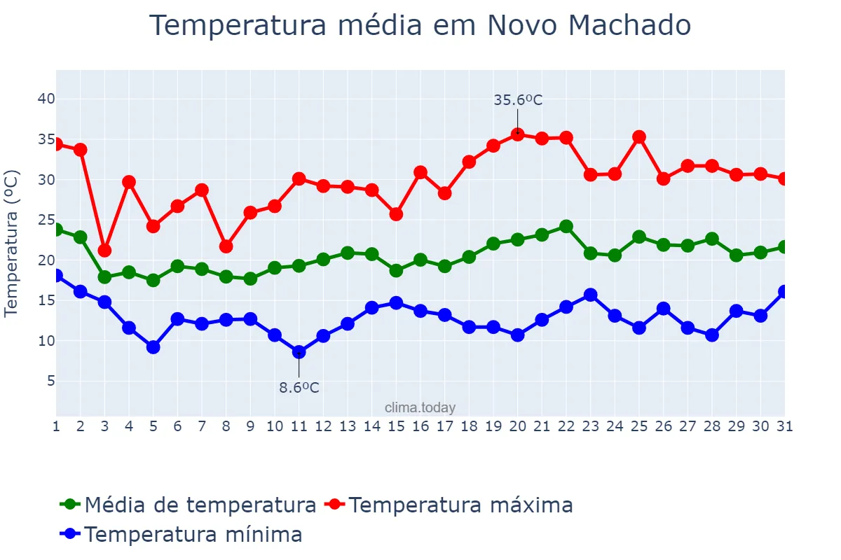 Temperatura em outubro em Novo Machado, RS, BR