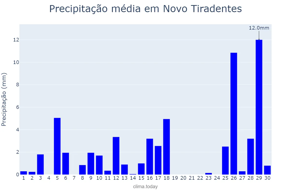 Precipitação em novembro em Novo Tiradentes, RS, BR