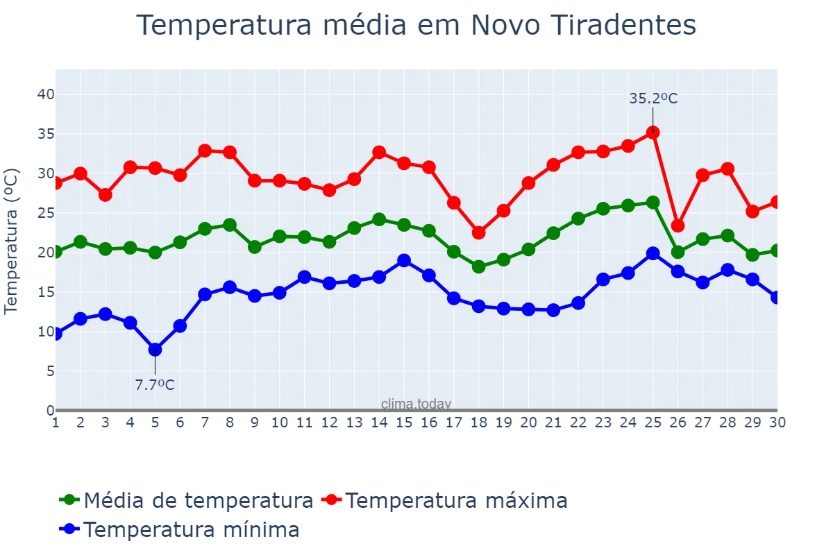 Temperatura em novembro em Novo Tiradentes, RS, BR