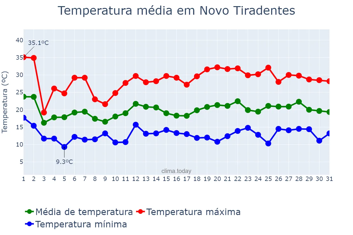 Temperatura em outubro em Novo Tiradentes, RS, BR