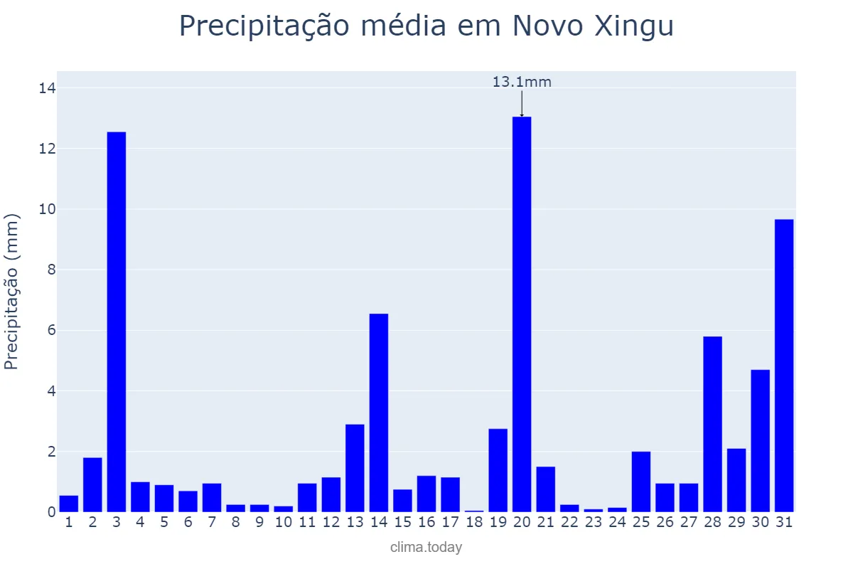 Precipitação em dezembro em Novo Xingu, RS, BR
