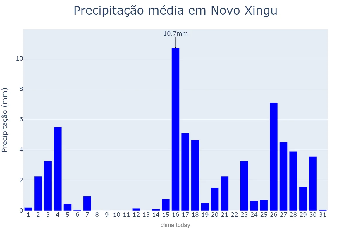 Precipitação em marco em Novo Xingu, RS, BR