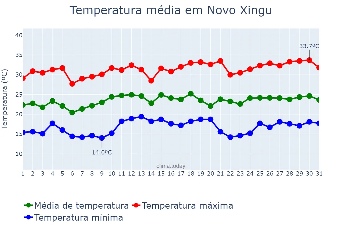 Temperatura em dezembro em Novo Xingu, RS, BR