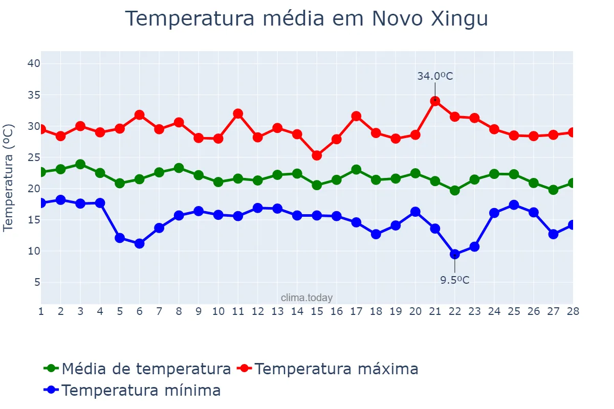 Temperatura em fevereiro em Novo Xingu, RS, BR