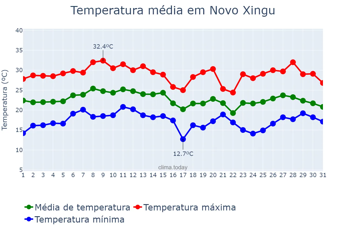 Temperatura em janeiro em Novo Xingu, RS, BR
