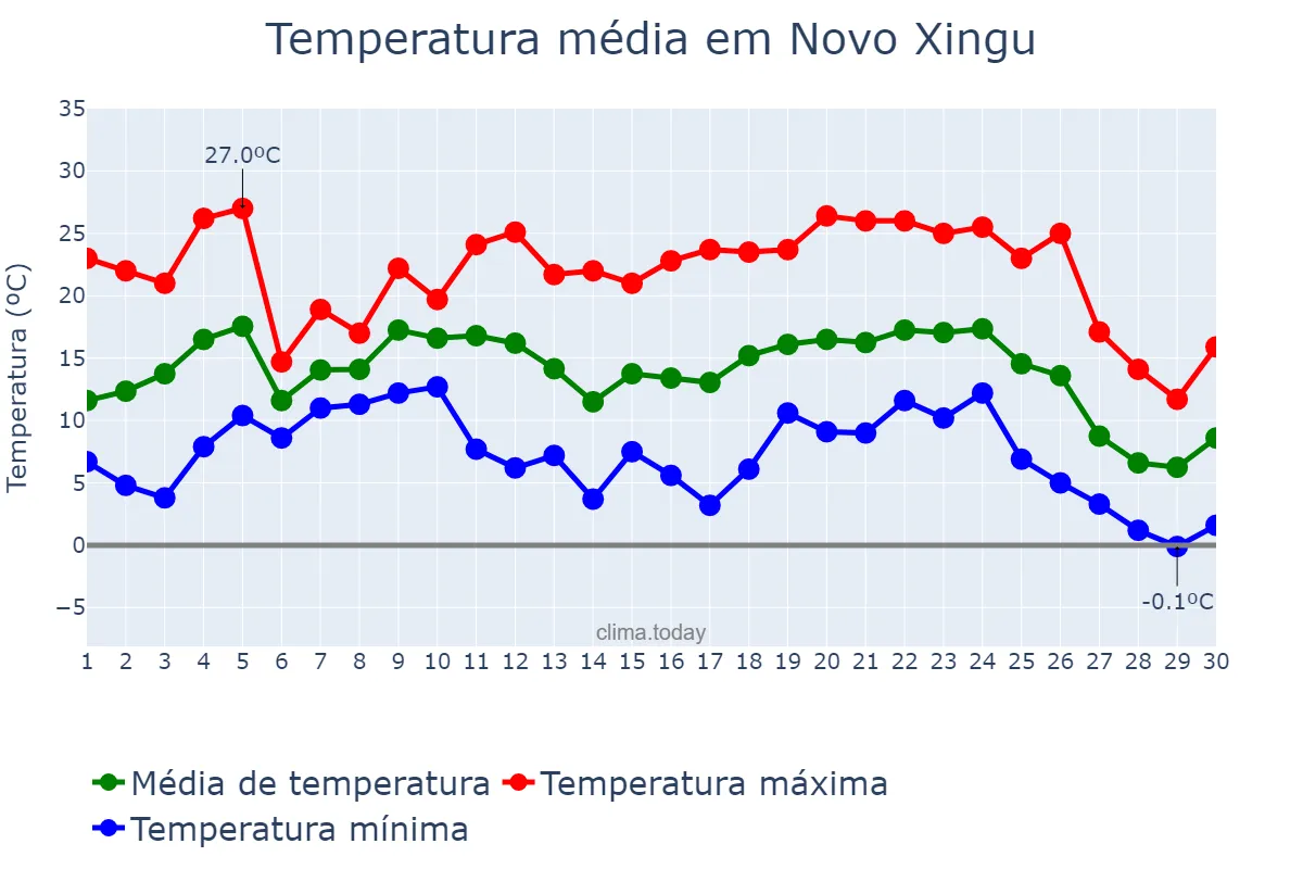 Temperatura em junho em Novo Xingu, RS, BR