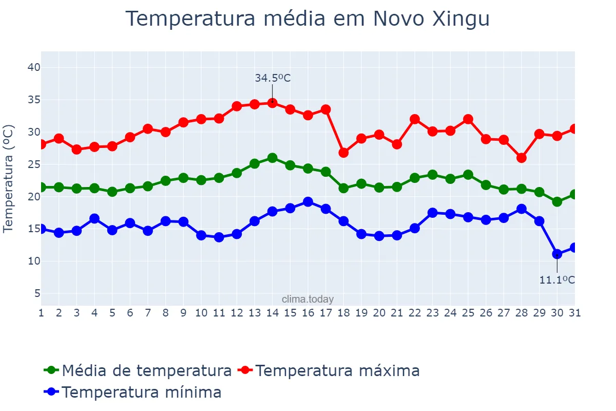 Temperatura em marco em Novo Xingu, RS, BR