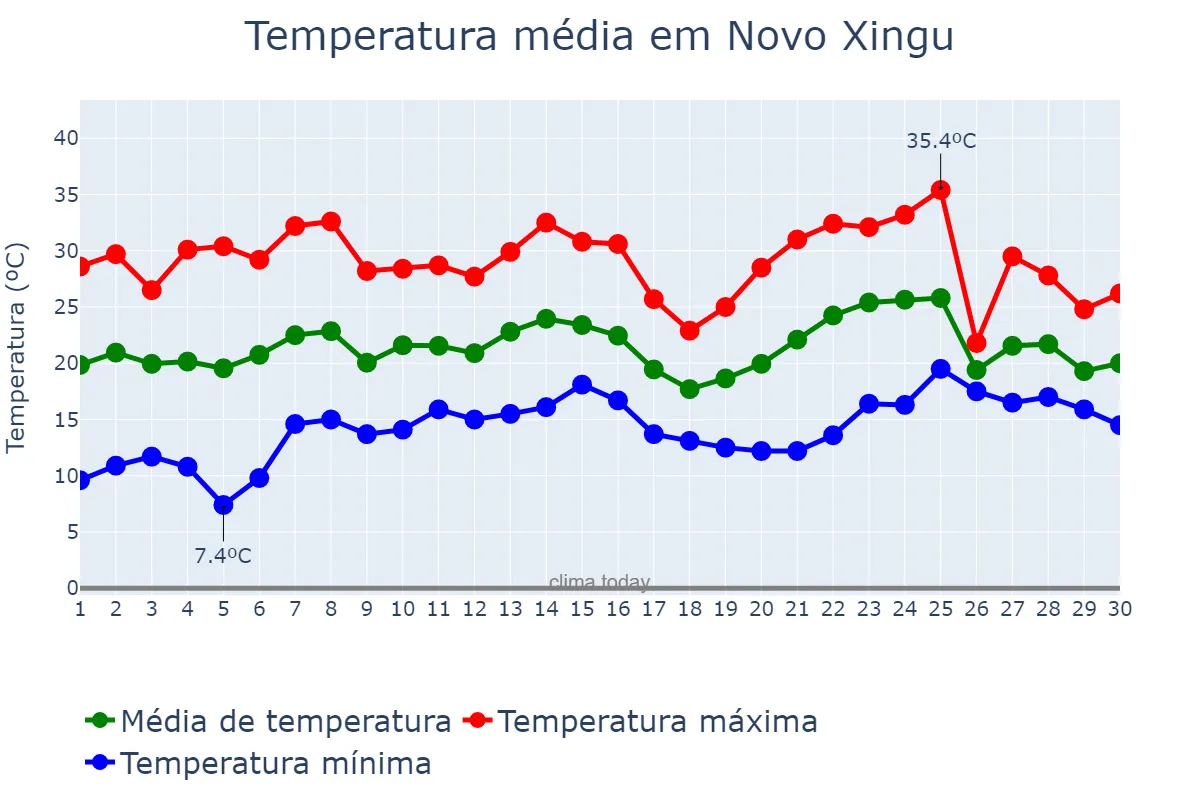 Temperatura em novembro em Novo Xingu, RS, BR