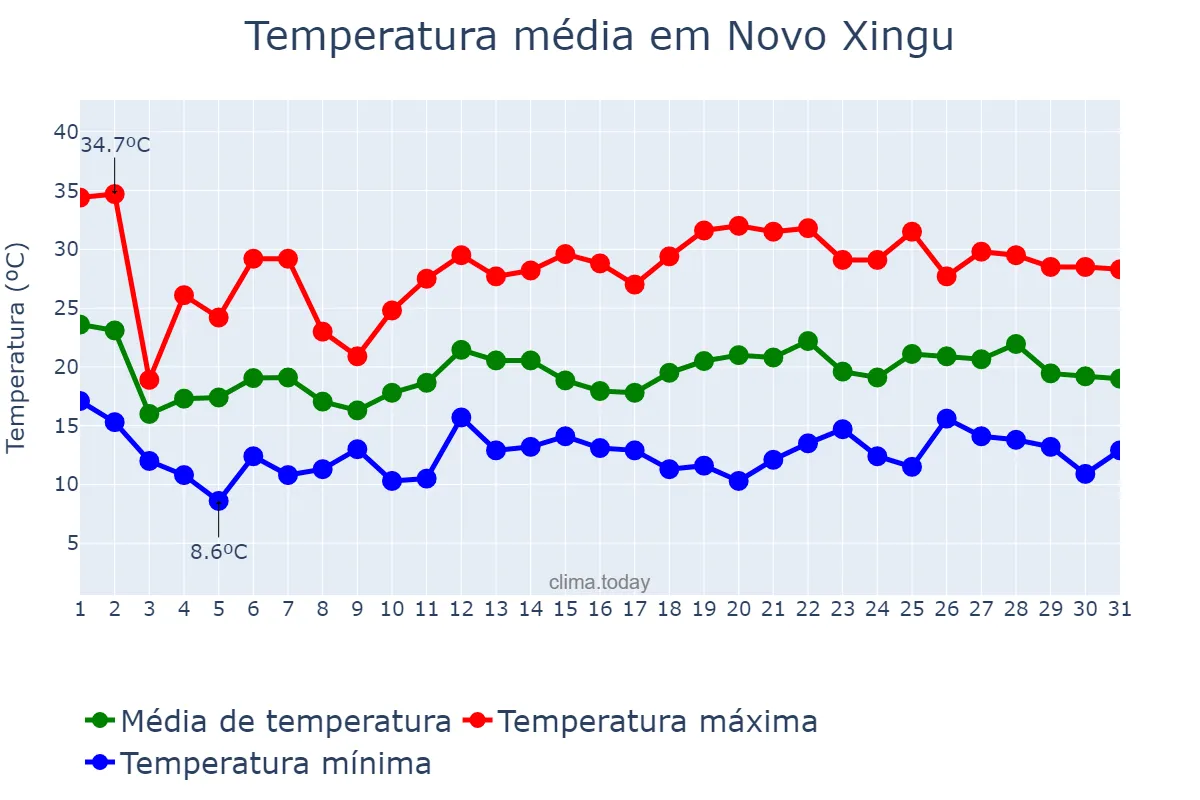 Temperatura em outubro em Novo Xingu, RS, BR