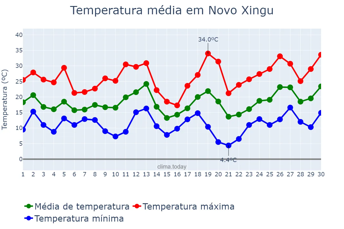 Temperatura em setembro em Novo Xingu, RS, BR