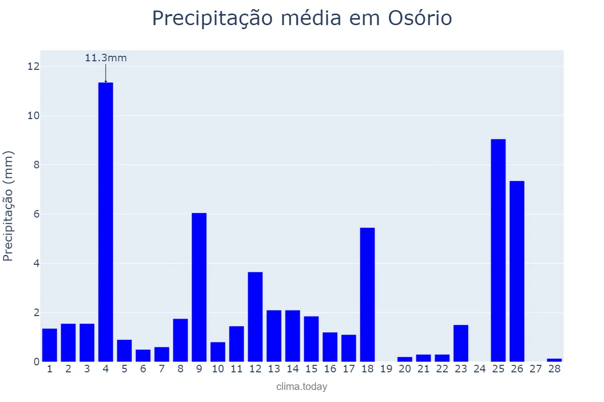 Precipitação em fevereiro em Osório, RS, BR