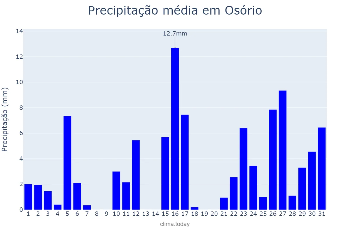 Precipitação em janeiro em Osório, RS, BR