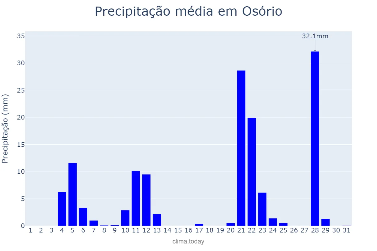 Precipitação em maio em Osório, RS, BR