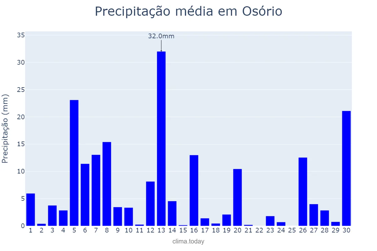 Precipitação em setembro em Osório, RS, BR