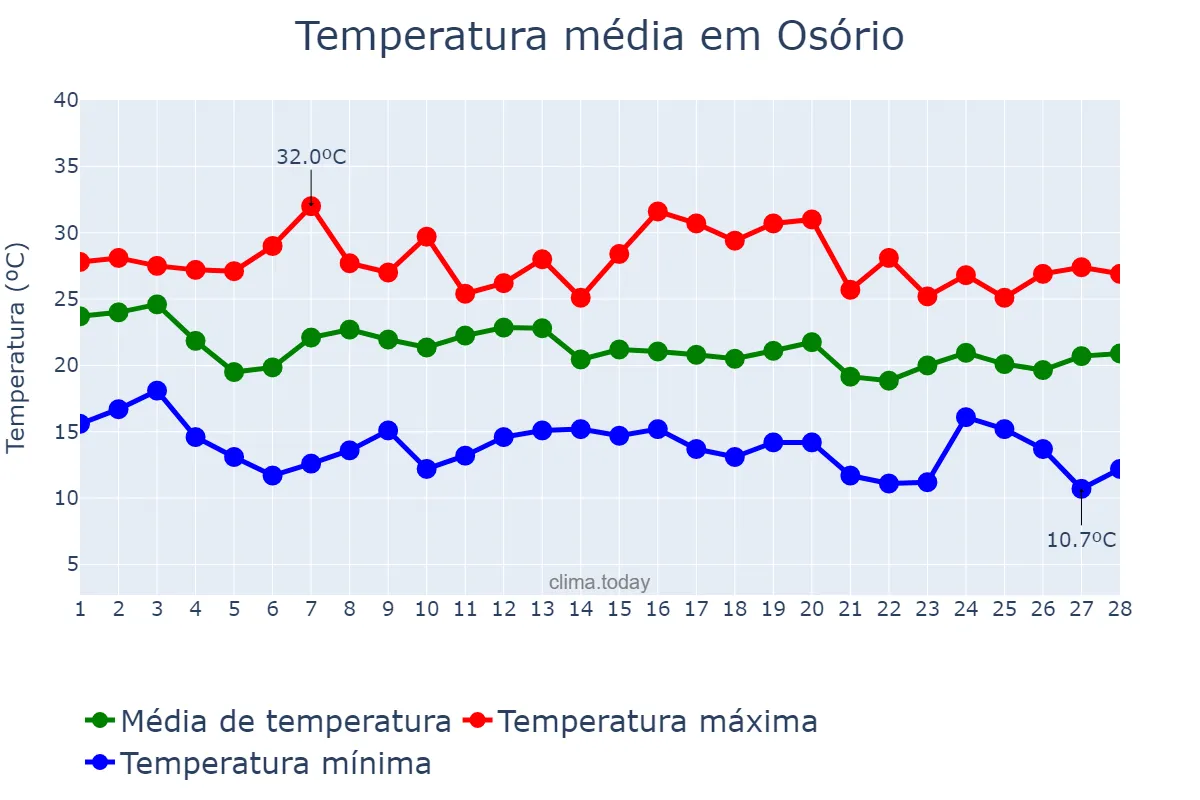 Temperatura em fevereiro em Osório, RS, BR