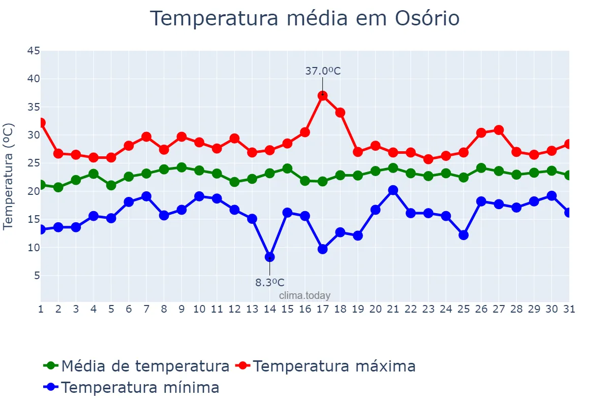 Temperatura em janeiro em Osório, RS, BR