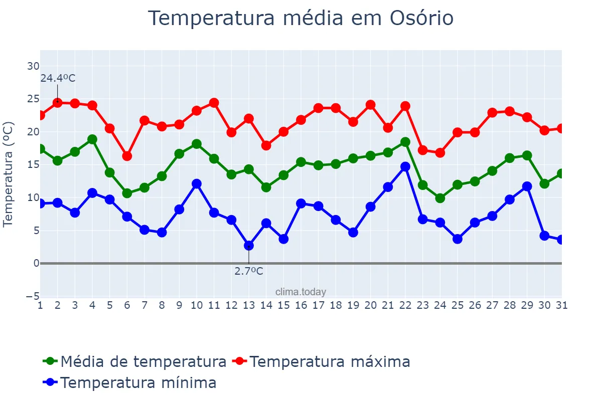 Temperatura em maio em Osório, RS, BR