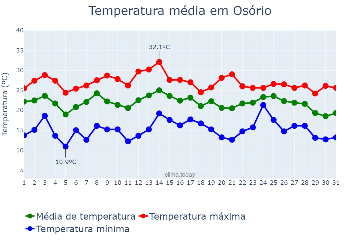 Temperatura em marco em Osório, RS, BR