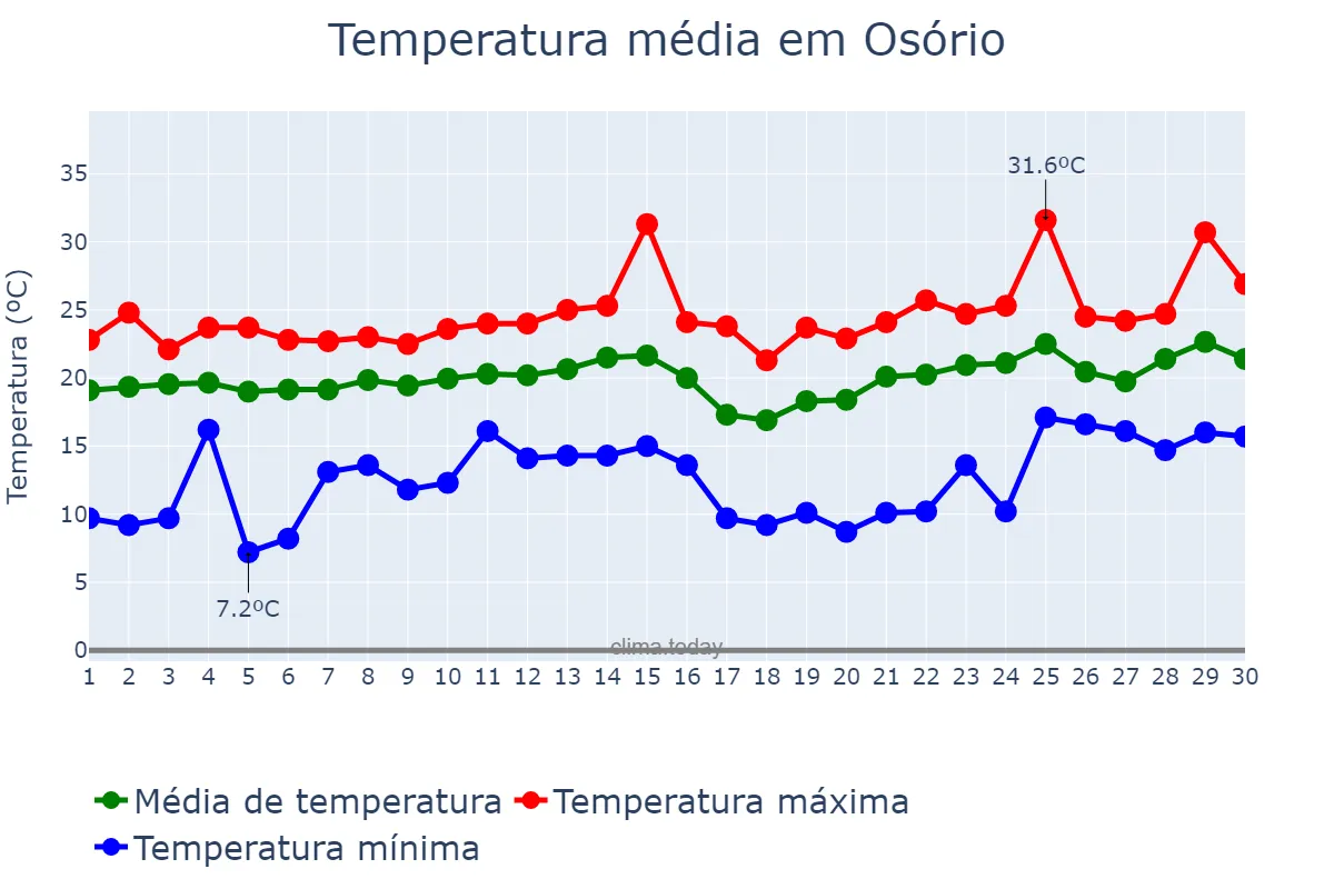 Temperatura em novembro em Osório, RS, BR