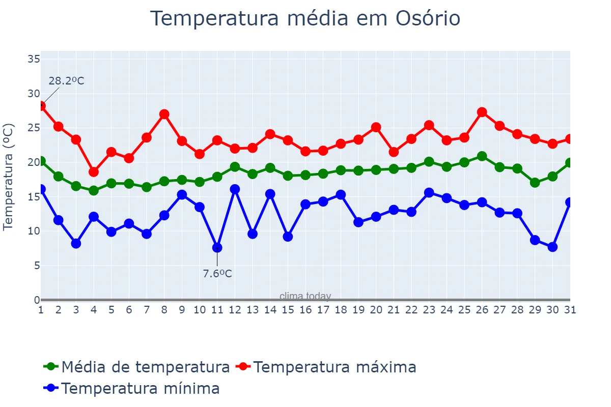 Temperatura em outubro em Osório, RS, BR