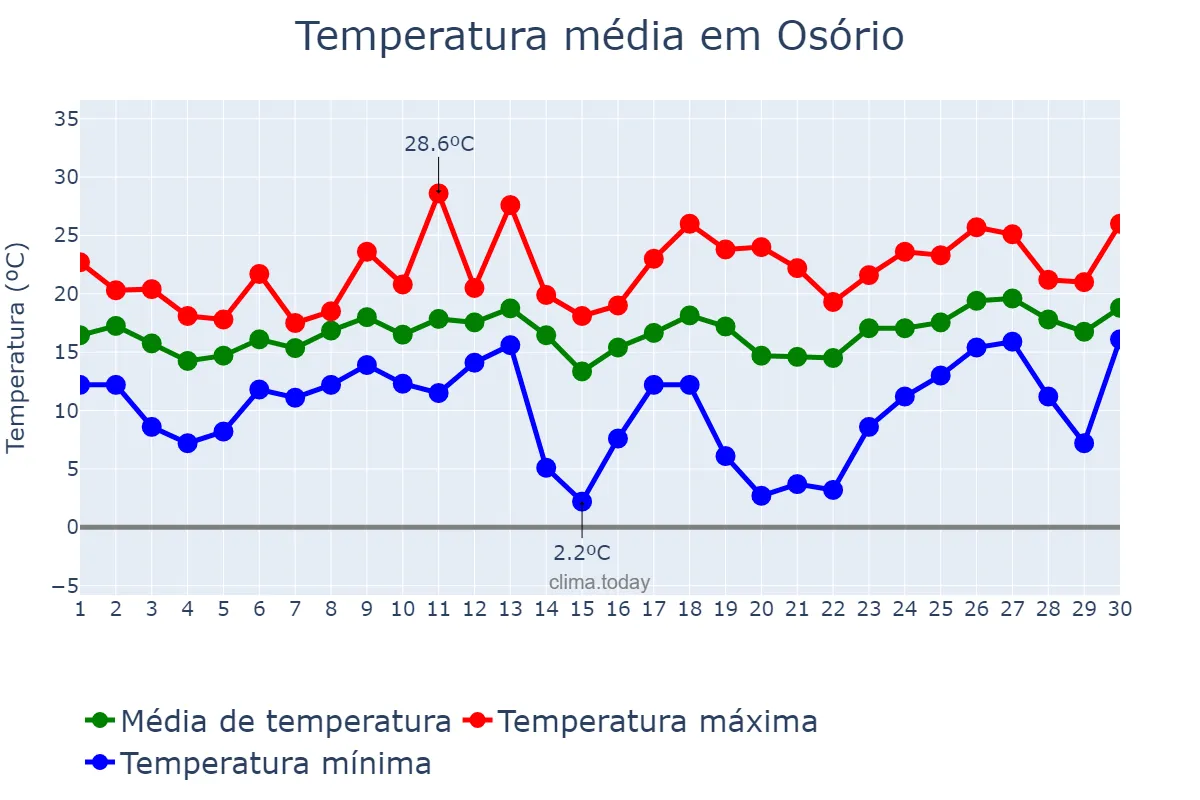 Temperatura em setembro em Osório, RS, BR