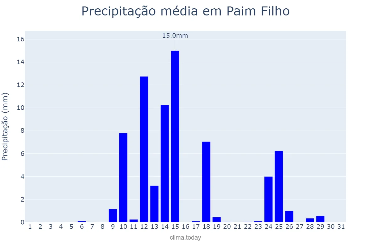 Precipitação em agosto em Paim Filho, RS, BR