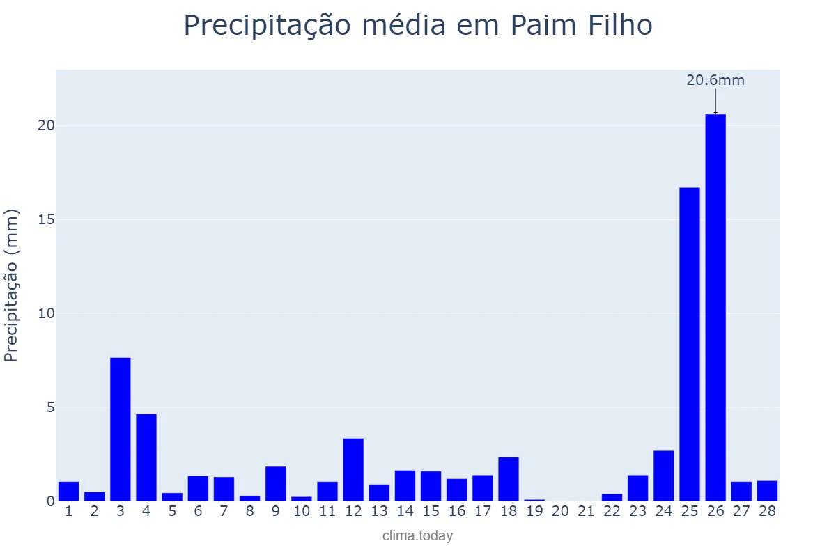 Precipitação em fevereiro em Paim Filho, RS, BR
