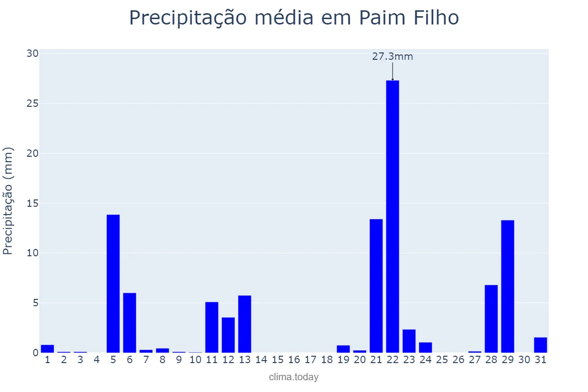 Precipitação em maio em Paim Filho, RS, BR