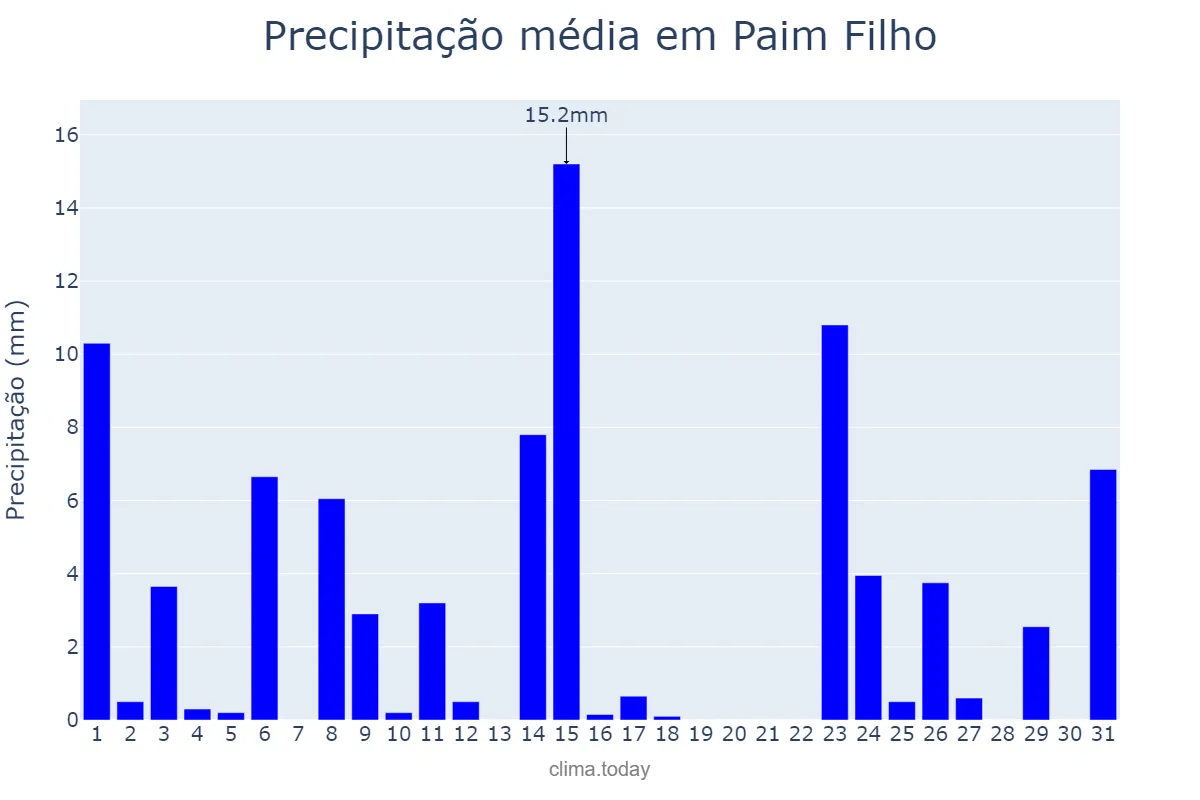 Precipitação em outubro em Paim Filho, RS, BR