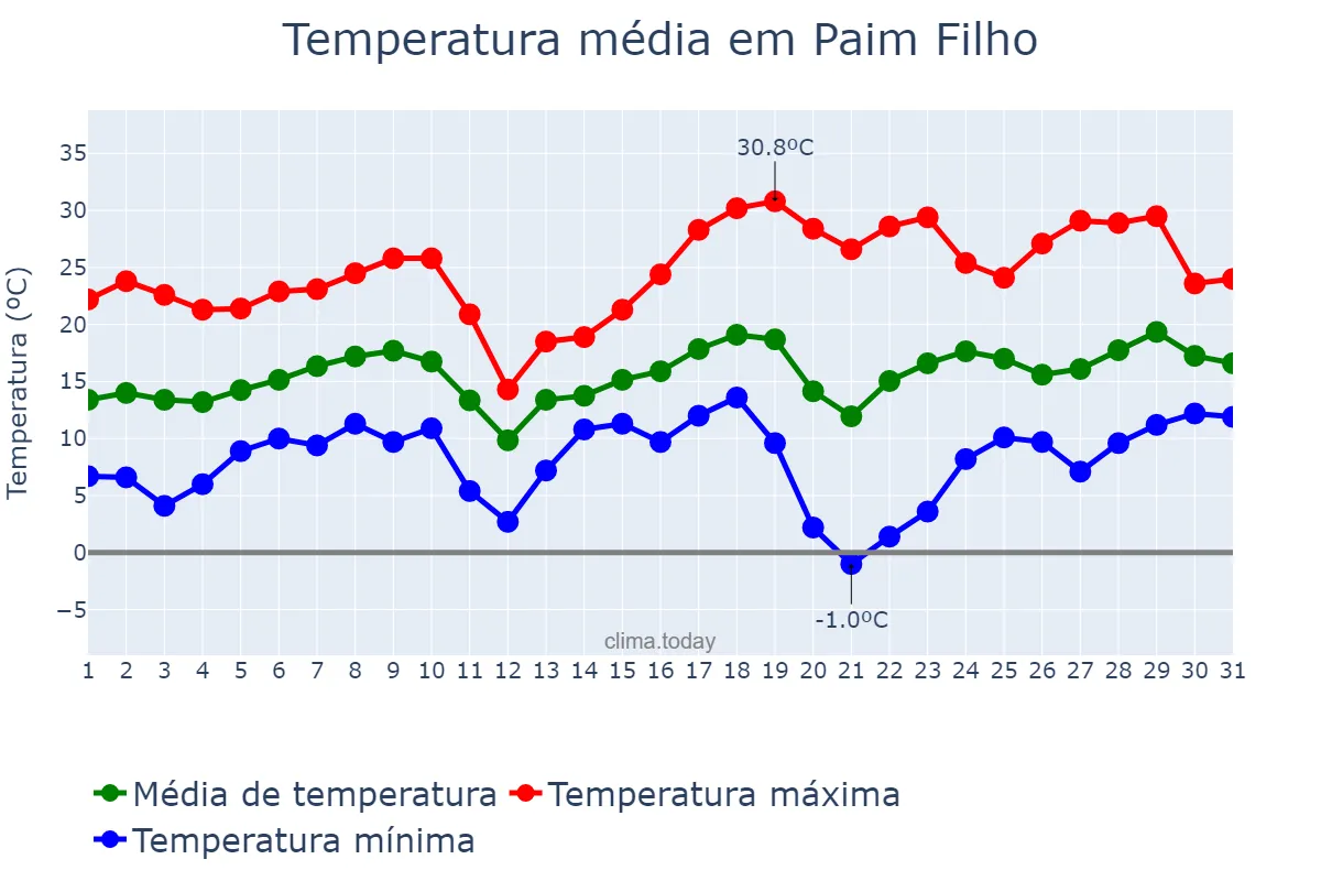 Temperatura em agosto em Paim Filho, RS, BR