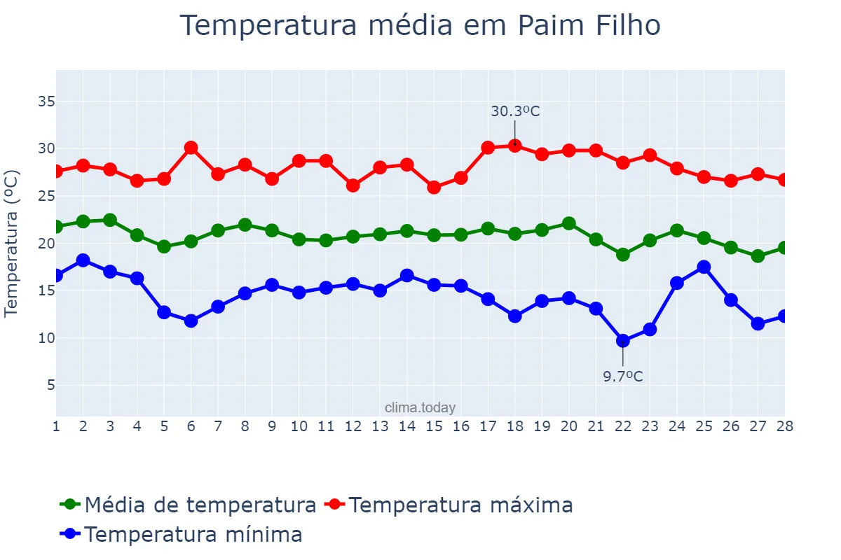Temperatura em fevereiro em Paim Filho, RS, BR