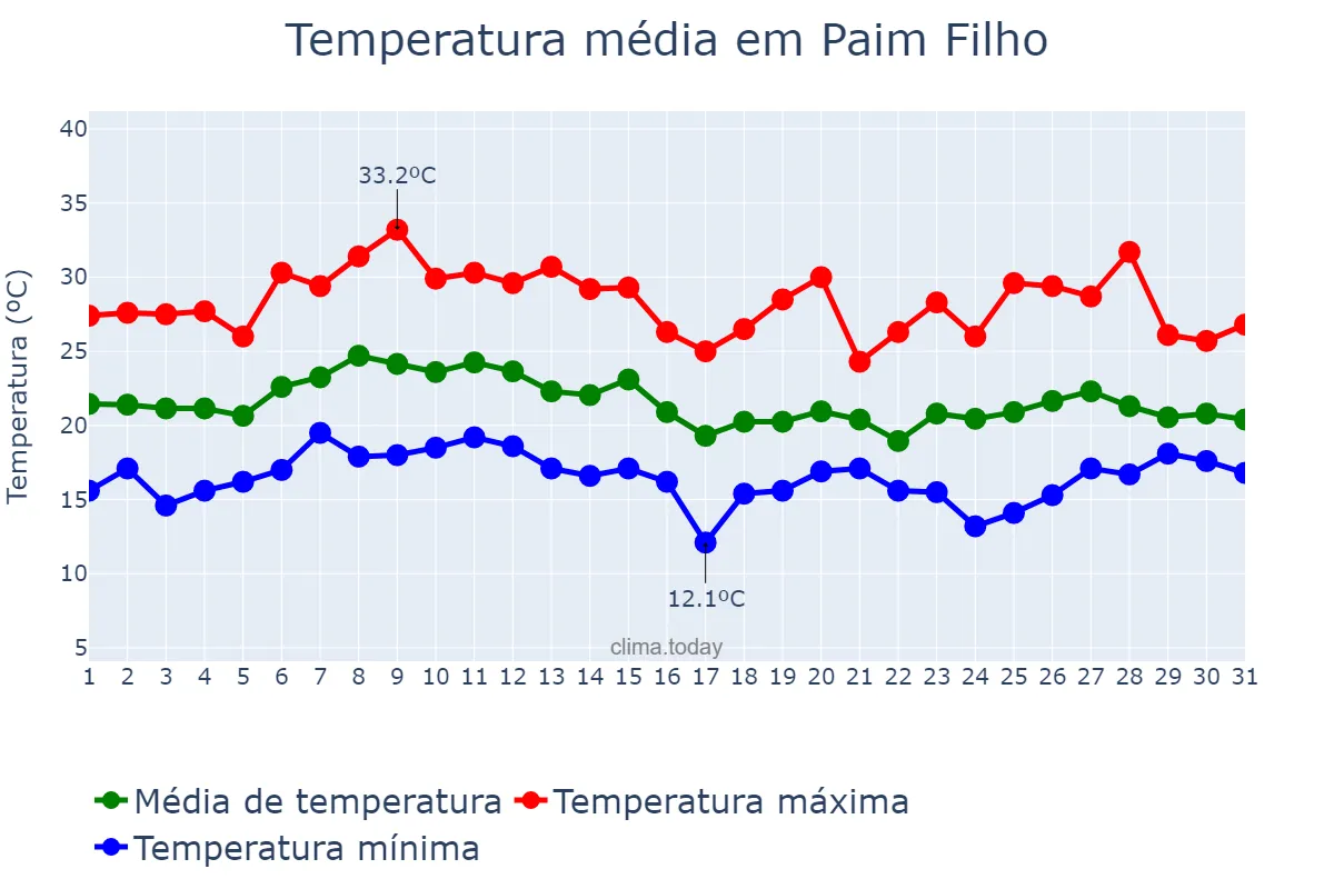 Temperatura em janeiro em Paim Filho, RS, BR