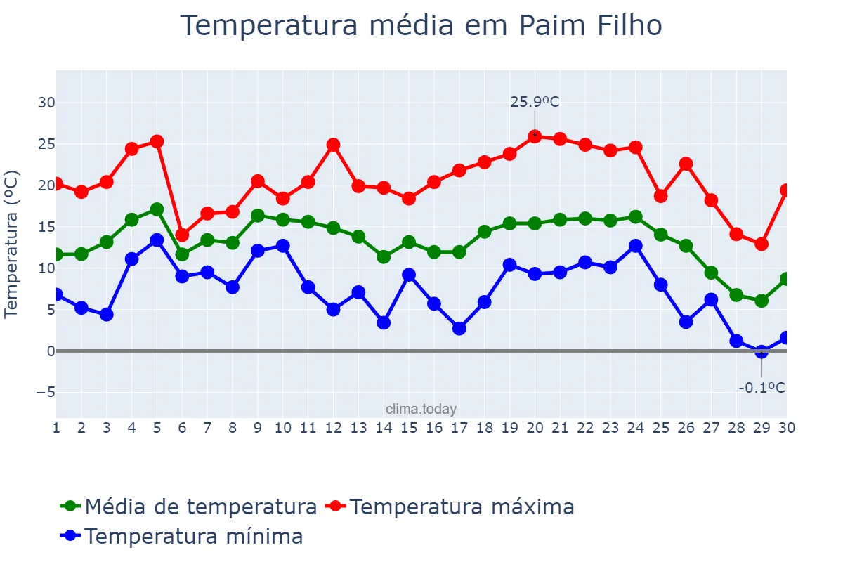 Temperatura em junho em Paim Filho, RS, BR