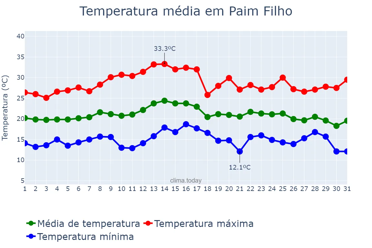 Temperatura em marco em Paim Filho, RS, BR