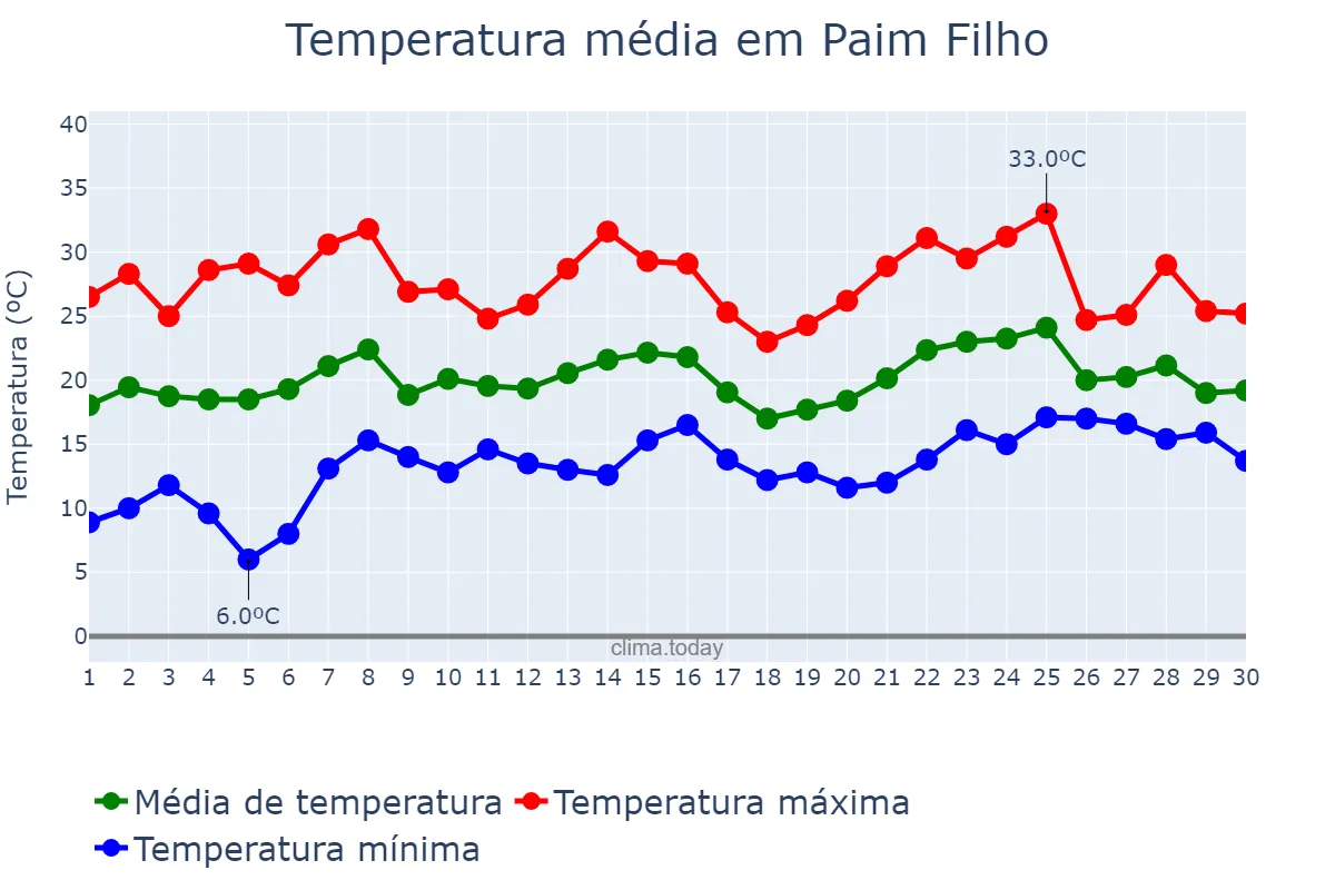 Temperatura em novembro em Paim Filho, RS, BR