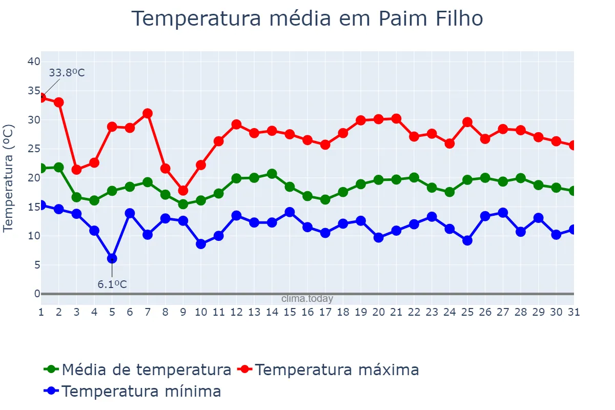 Temperatura em outubro em Paim Filho, RS, BR
