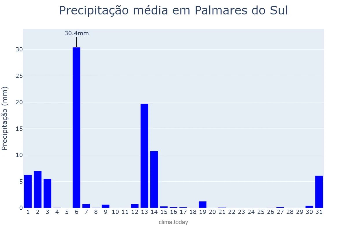 Precipitação em dezembro em Palmares do Sul, RS, BR