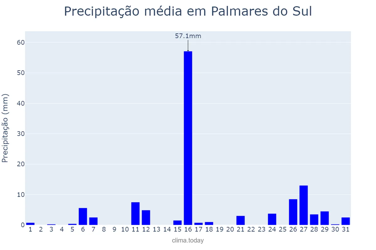 Precipitação em janeiro em Palmares do Sul, RS, BR