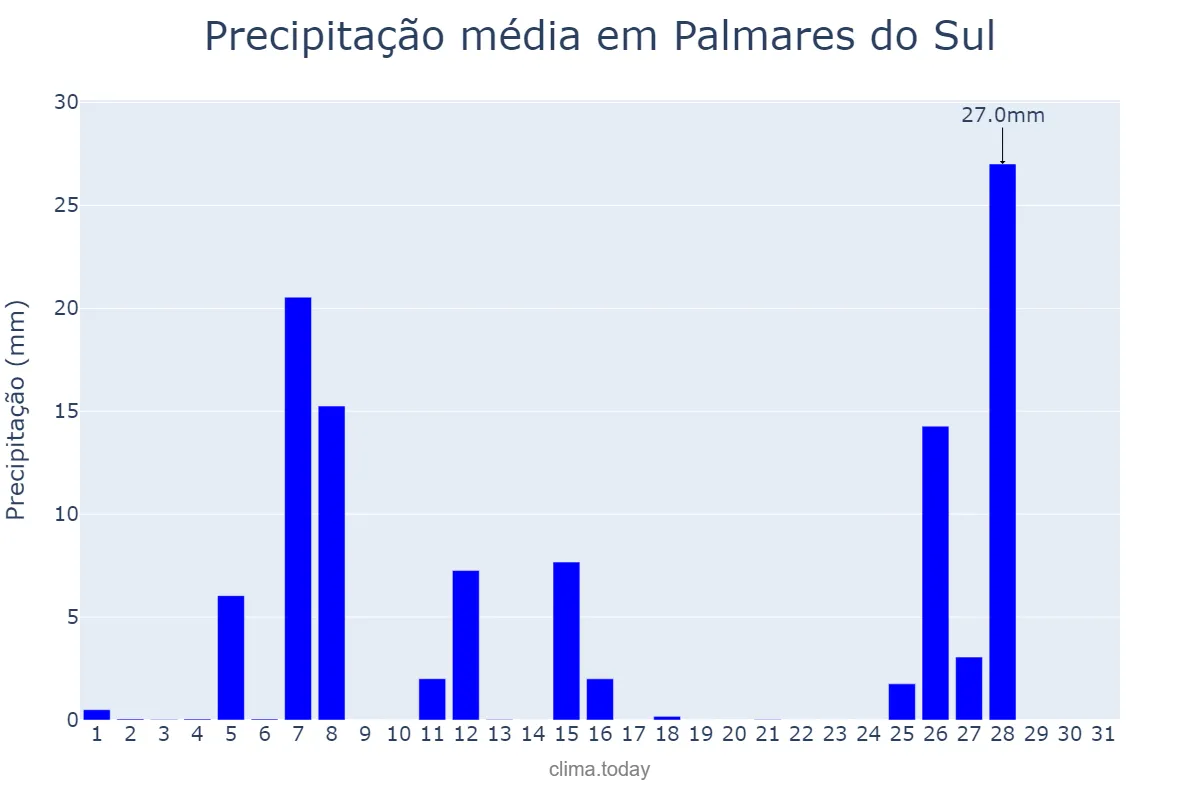 Precipitação em julho em Palmares do Sul, RS, BR