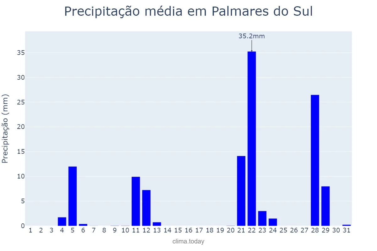Precipitação em maio em Palmares do Sul, RS, BR
