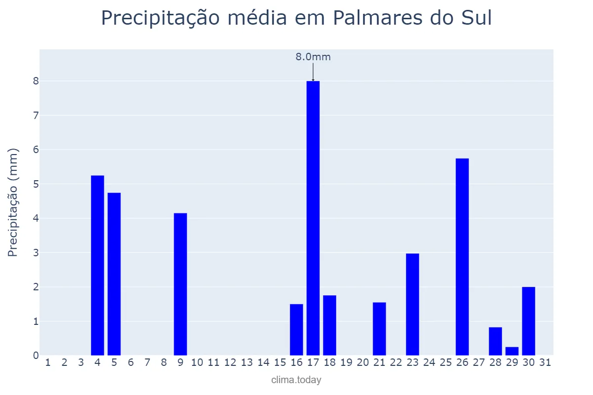 Precipitação em marco em Palmares do Sul, RS, BR