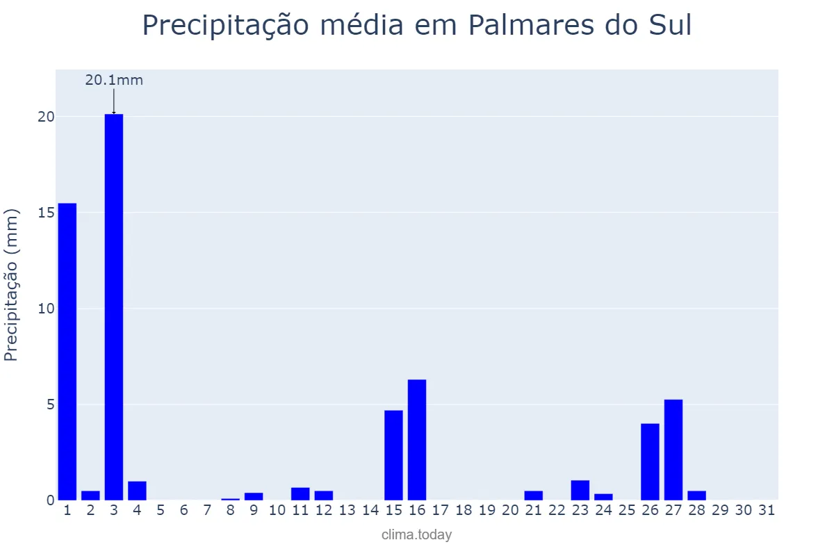 Precipitação em outubro em Palmares do Sul, RS, BR